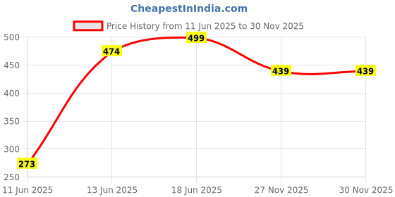 flipkart.com nutrija Natural Caffeine 100MG Plus L-Theanine 200MG - nutrija Price History Graph from 11 Jun 2025 to 27 Nov 2025