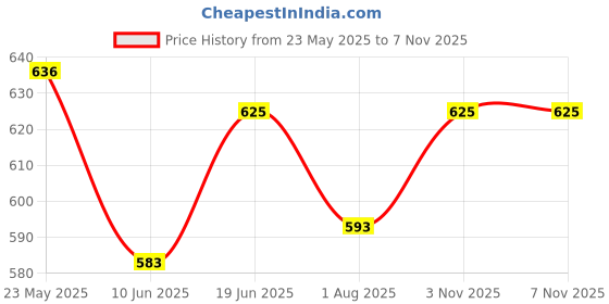 flipkart.com nutrija Saw Palmetto Extract 800MG Capsules nutrija Price History Graph from 23 May 2025 to 6 Nov 2025