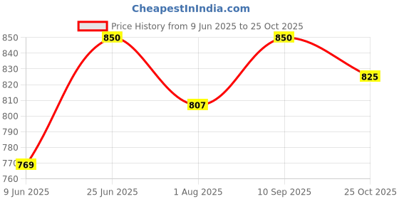 flipkart.com nutrija Soya Protein Isolate 90% - (2Lbs Dark Chocolate) Plant-Based Protein nutrija Price History Graph from 9 Jun 2025 to 25 Oct 2025