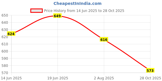flipkart.com nutrija Vitamin D3 5000iu + K2 100mcg as MK7 Supplement nutrija Price History Graph from 14 Jun 2025 to 28 Oct 2025