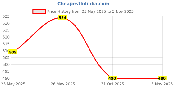 flipkart.com nutrija Yohimbine 5 MG - 30 Capsules nutrija Price History Graph from 25 May 2025 to 4 Nov 2025
