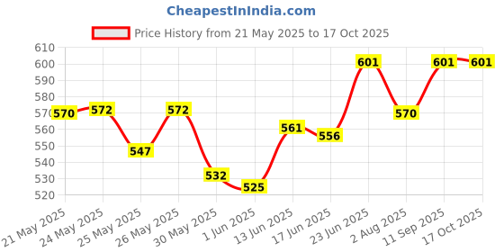 flipkart.com nutrija Yohimbine HCL 10mg Strenght and Potent Fat Burner Supplement nutrija Price History Graph from 21 May 2025 to 15 Oct 2025