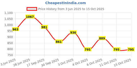 flipkart.com nutrija Yohimbine HCl - 5 Mg Capsules nutrija Price History Graph from 3 Jun 2025 to 14 Oct 2025
