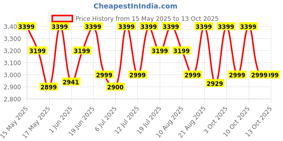 flipkart.com masterchef Nutri.King with Digital Touch Panel Air Fryer masterchef Price History Graph from 15 May 2025 to 12 Oct 2025