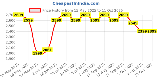 flipkart.com masterchef NutriKing with Digital Touch Panel Air Fryer masterchef Price History Graph from 15 May 2025 to 7 Oct 2025