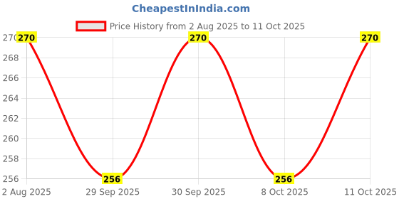 flipkart.com nutrimed Medolac Baby Food (8 Months Onwards) Vegetables & Cereal nutrimed Price History Graph from 2 Aug 2025 to 11 Oct 2025