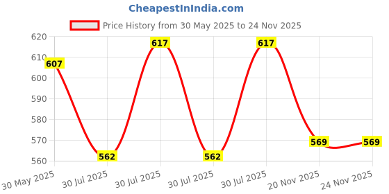 flipkart.com nutrimed Medomil Stage 1 Infant Milk Formula (0-6 Months) nutrimed Price History Graph from 30 May 2025 to 23 Nov 2025