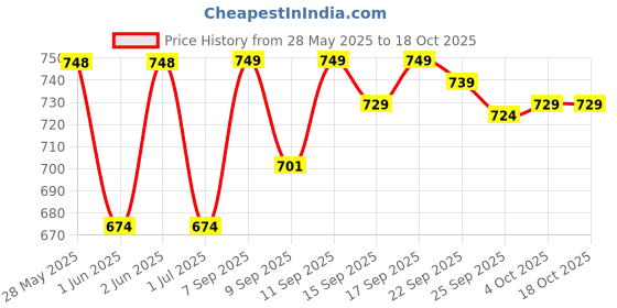 flipkart.com little joys Nutrimix for Kids 13+ years | 12g Protein | Supports Immunity & Brain Health little joys Price History Graph from 28 May 2025 to 18 Oct 2025