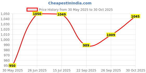 flipkart.com little joys Nutrimix for Kids 2-6 years | Chocolate Flavour | Better Immunity & Strength little joys Price History Graph from 30 May 2025 to 30 Oct 2025