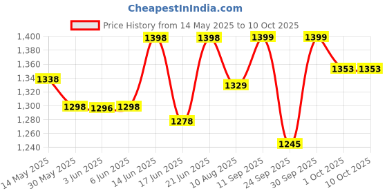 flipkart.com little joys Nutrimix for Kids 2-6 Years | Chocolate Flavour| Better Immunity and Strength little joys Price History Graph from 14 May 2025 to 10 Oct 2025