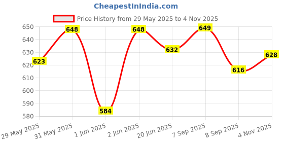 flipkart.com little joys Nutrimix for Kids 2-6 Years | Mango Flavour | Better Immunity & Strength little joys Price History Graph from 29 May 2025 to 4 Nov 2025