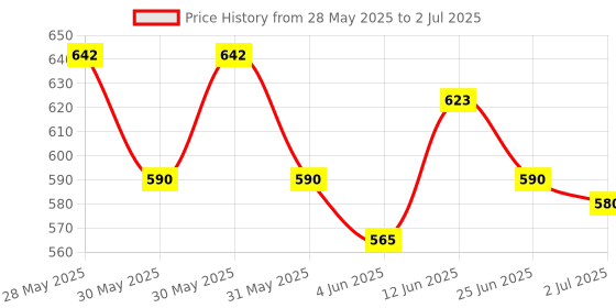 flipkart.com little joys Nutrimix for Kids 2-6 Yrs | Badam Kulfi Flavour| Better Immunity & Strength little joys Price History Graph from 28 May 2025 to 2 Jul 2025