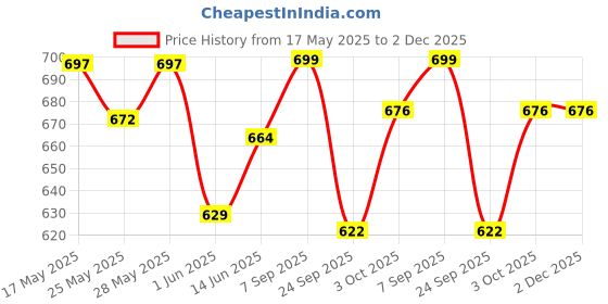 flipkart.com little joys Nutrimix for Kids 7-12 Years | Belgian Chocolate | Supports Weight & Height Gain little joys Price History Graph from 17 May 2025 to 2 Dec 2025