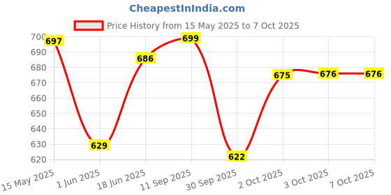 flipkart.com little joys Nutrimix for Kids 7-12 years | Cookies & Cream | Supports Weight & Height Gain little joys Price History Graph from 15 May 2025 to 7 Oct 2025