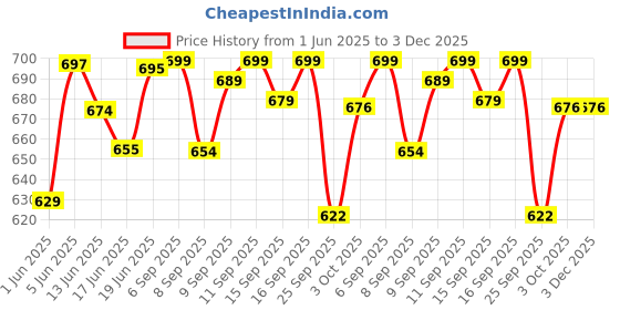flipkart.com little joys Nutrimix for Kids 7-12 years | Vanilla Flavour| Supports Weight & Height Gain little joys Price History Graph from 1 Jun 2025 to 3 Dec 2025