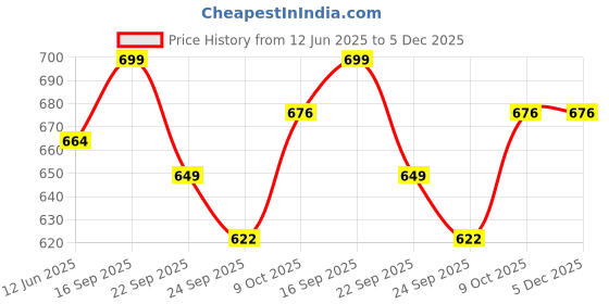 flipkart.com little joys Nutrimix for Kids 7-12 years |Supports Weight, Height Gain | Improves Immunity little joys Price History Graph from 12 Jun 2025 to 5 Dec 2025
