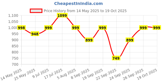 flipkart.com little joys Nutrimix Lite For Kids 2-6Yrs | Improves Immunity &Gut Health |Chocolate Flavour little joys Price History Graph from 14 May 2025 to 18 Oct 2025