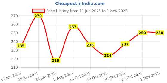 flipkart.com knoll Nutrinol-4G For Healthy Heart,Body, Energy Booster & Brain Sharpner Softgels knoll Price History Graph from 11 Jun 2025 to 1 Nov 2025