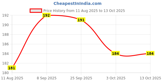 flipkart.com nutriorg Obesity Care Juice, Weight loss, Improves Digestion, Metabolism, Boost Immunity Plain Drink nutriorg Price History Graph from 11 Aug 2025 to 13 Oct 2025