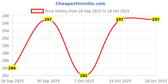 flipkart.com nutriorg Virgin Coconut Oil 250mL | 100% Organic & Pure, Cold Pressed nutriorg Price History Graph from 28 Sep 2025 to 14 Oct 2025
