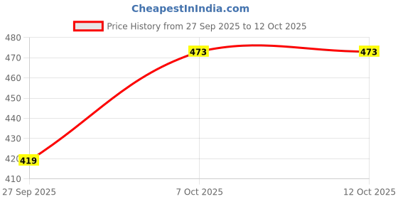 flipkart.com nutriorg Virgin Coconut Oil 500mL |100% Organic & Pure, Cold Pressed nutriorg Price History Graph from 27 Sep 2025 to 12 Oct 2025