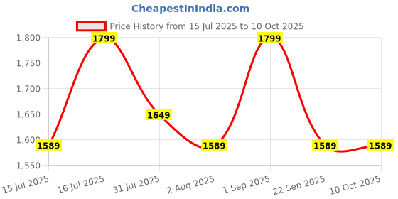 flipkart.com nutripro Blender 500 W Juicer Mixer Grinder nutripro Price History Graph from 15 Jul 2025 to 9 Oct 2025