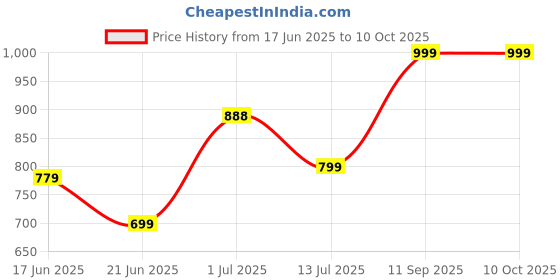 flipkart.com nutripro MULTI Multi Cooker Electric Kettle nutripro Price History Graph from 17 Jun 2025 to 10 Oct 2025