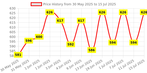 flipkart.com vetoquinol Nutrisam 365 Briskit & merical briskit Pet First Aid Kit vetoquinol Price History Graph from 30 May 2025 to 15 Jul 2025