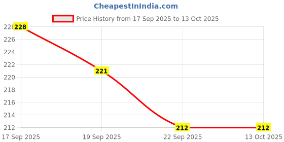 flipkart.com nutrishine Ashwgandha,Safed Musli,Kaunch, Shatavari Powder 50gm Each for Immunity & Stamina nutrishine Price History Graph from 17 Sep 2025 to 12 Oct 2025