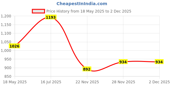 flipkart.com herbal nutrition life Nutrition Afresh Energy Drink Mix LEMON Flavour (50g+50g) pack of 2 Energy Bars herbal nutrition life Price History Graph from 18 May 2025 to 2 Dec 2025