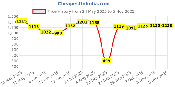 flipkart.com herbalife Nutrition Afresh Energy Drink-- Nutrition Energy Lemon afresh Energy Drink herbalife Price History Graph from 24 May 2025 to 5 Nov 2025