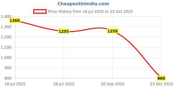 flipkart.com herbalife Nutrition Afresh Ginger Flavor Pack of 2 Energy Drink herbalife Price History Graph from 18 Jul 2025 to 23 Oct 2025