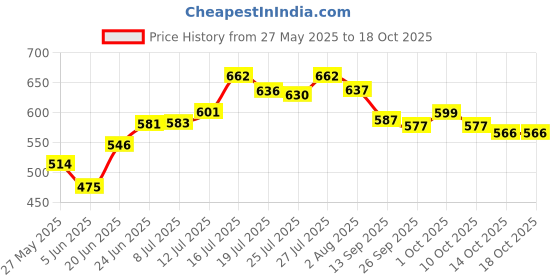 flipkart.com herbalife Nutrition Afresh Herbalifee Nutrition-Afresh Drink Lemon afresh Energy Drink herbalife Price History Graph from 27 May 2025 to 18 Oct 2025