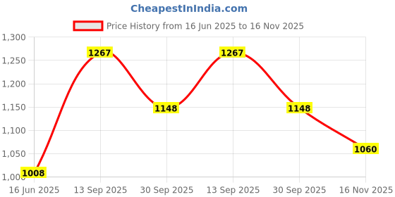 flipkart.com herbalife Nutrition Afresh Herbalifee Nutrition-Afresh Drink tulsi afresh Energy Drink herbalife Price History Graph from 16 Jun 2025 to 16 Nov 2025