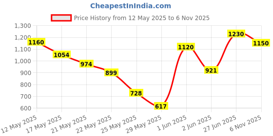 flipkart.com herbalife Nutrition Afresh-Herbalifee Nutrition Afresh ginger afresh Energy Drink herbalife Price History Graph from 12 May 2025 to 6 Nov 2025