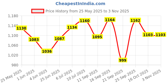 flipkart.com herbalife Nutrition Afresh-Herbalifee Nutrition Afresh Peach afresh Energy Drink herbalife Price History Graph from 25 May 2025 to 2 Nov 2025