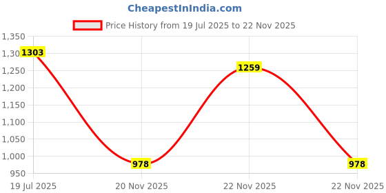 flipkart.com herbalife Nutrition Afresh-Herbalifee Nutrition Refreshing Drink tulsi afresh Energy Drink herbalife Price History Graph from 19 Jul 2025 to 22 Nov 2025