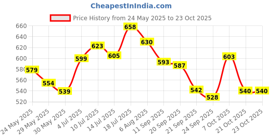flipkart.com herbalife Nutrition Afresh Lemon Flavor Protein Blends herbalife Price History Graph from 24 May 2025 to 23 Oct 2025