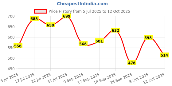 flipkart.com herbalife nutrition Nutrition Afresh Lemon Flavour Protein Blends herbalife nutrition Price History Graph from 5 Jul 2025 to 12 Oct 2025