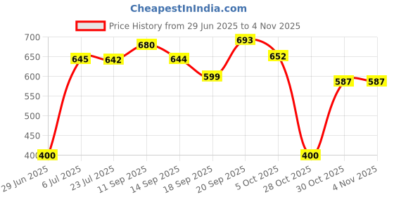 flipkart.com herbalife Nutrition Afresh Mix Energy Drink herbalife Price History Graph from 29 Jun 2025 to 2 Nov 2025