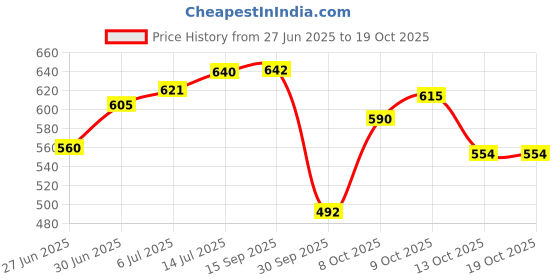 flipkart.com herbalife Nutrition Afresh Old Formula With Guarana Seeds Ginger Protein Blends herbalife Price History Graph from 27 Jun 2025 to 18 Oct 2025