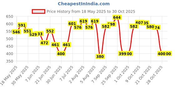 flipkart.com herbalife Nutrition Afresh Protein Blends Energy Drink Mix - Cinnamon Flavour Energy Drink herbalife Price History Graph from 18 May 2025 to 30 Oct 2025