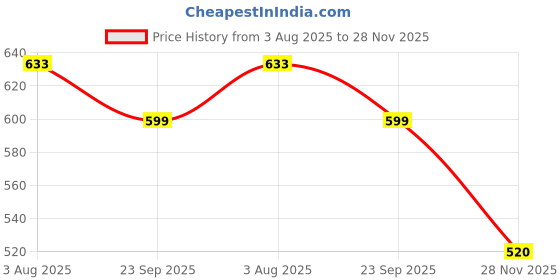 flipkart.com herbalife nutrition Nutrition Afresh Protein Blends Energy Drink Mix - Cinnamon Flavour Energy Drink herbalife nutrition Price History Graph from 3 Aug 2025 to 28 Nov 2025