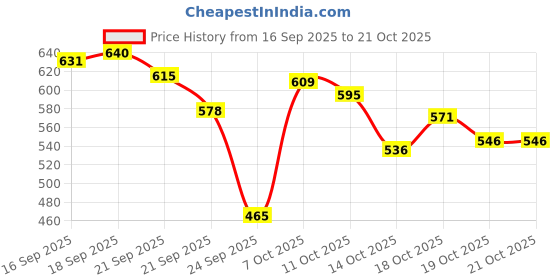 flipkart.com herbalife Nutrition Afresh Protein Blends Energy Drink Mix - Ginger Flavour Protein Blends herbalife Price History Graph from 16 Sep 2025 to 19 Oct 2025