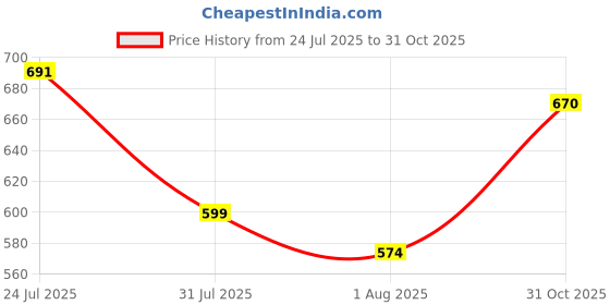 flipkart.com herbalife nutrition Nutrition Afresh Protein Blends Energy Drink Mix - Tulsi Flavour (50 g) Energy Drink herbalife nutrition Price History Graph from 24 Jul 2025 to 31 Oct 2025
