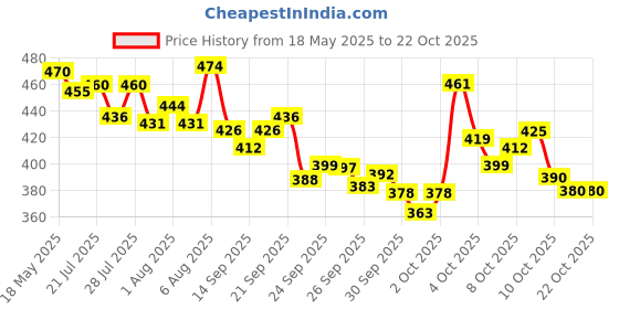 flipkart.com horlicks Nutrition Drink Jar horlicks Price History Graph from 18 May 2025 to 22 Oct 2025