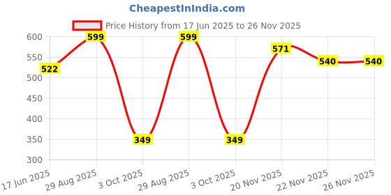 flipkart.com herbalife Nutrition Drink Lemon Energy Drink (PACK of 1) Energy Drink herbalife Price History Graph from 17 Jun 2025 to 26 Nov 2025