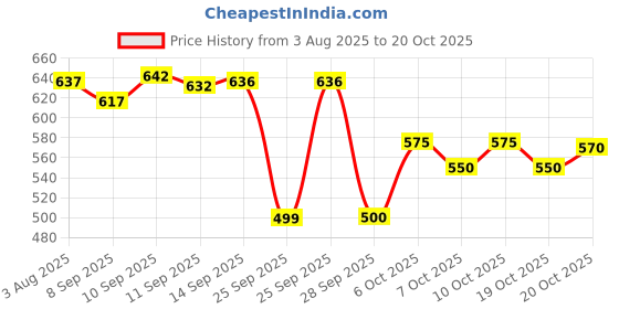 flipkart.com herbalife Nutrition Drink Peach Energy Drink (PACK of 1) Energy Drink herbalife Price History Graph from 3 Aug 2025 to 20 Oct 2025
