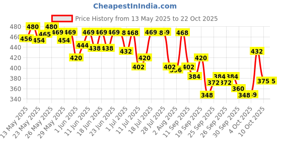 flipkart.com horlicks Nutrition Drink Plastic Container horlicks Price History Graph from 13 May 2025 to 22 Oct 2025