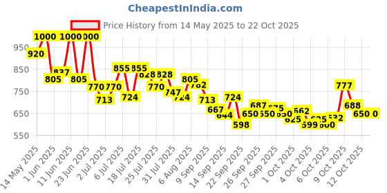 flipkart.com horlicks Nutrition Drink Plastic Container horlicks Price History Graph from 14 May 2025 to 22 Oct 2025